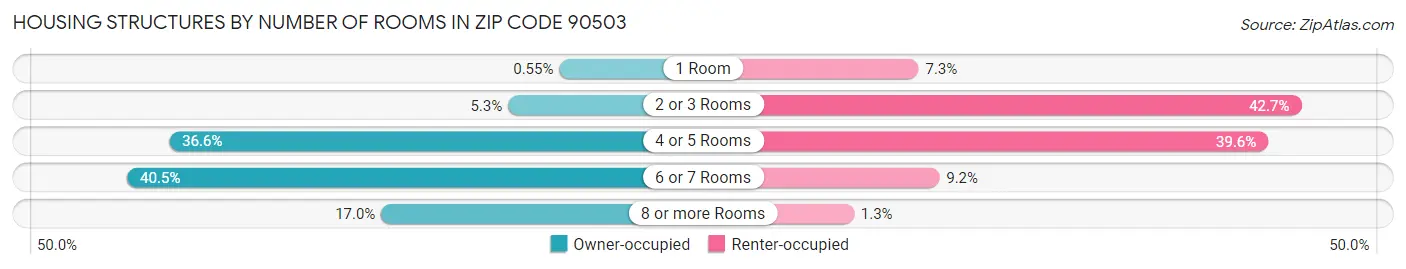 Housing Structures by Number of Rooms in Zip Code 90503