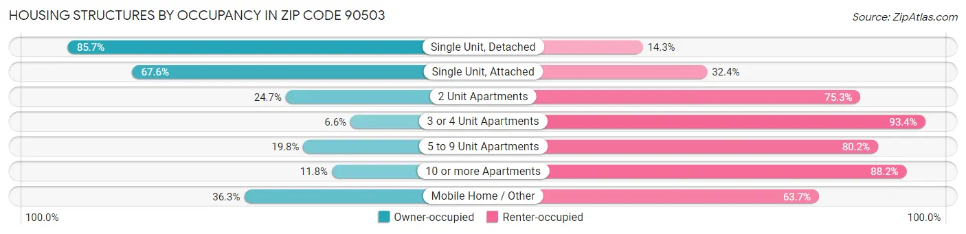 Housing Structures by Occupancy in Zip Code 90503