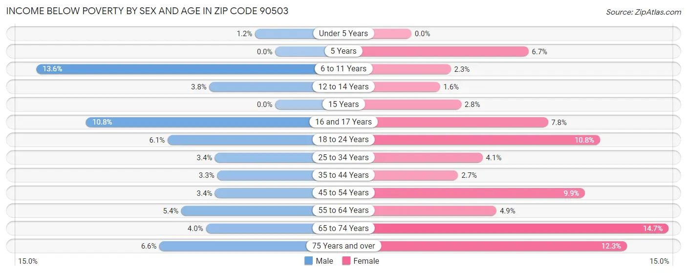 Income Below Poverty by Sex and Age in Zip Code 90503