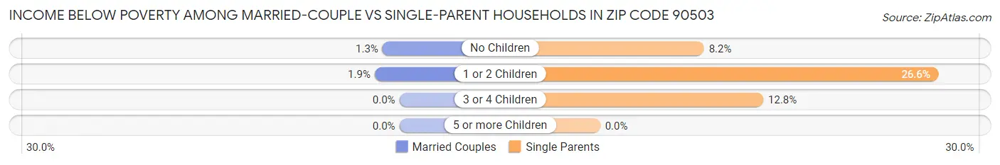 Income Below Poverty Among Married-Couple vs Single-Parent Households in Zip Code 90503
