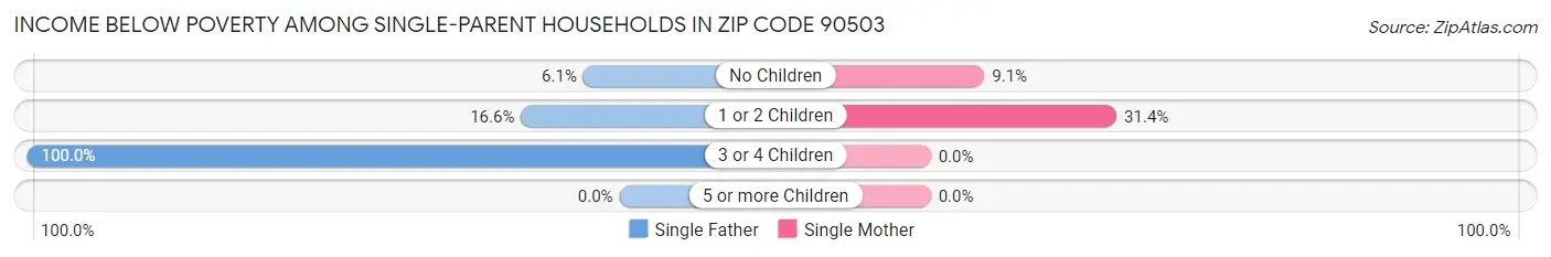 Income Below Poverty Among Single-Parent Households in Zip Code 90503