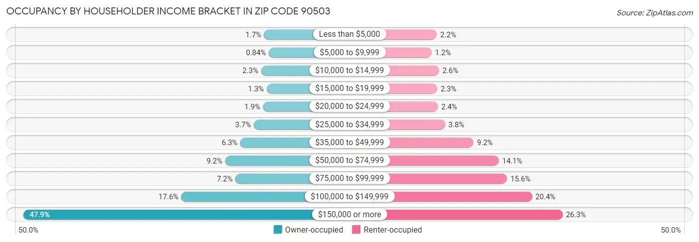 Occupancy by Householder Income Bracket in Zip Code 90503