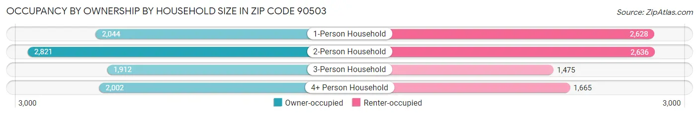 Occupancy by Ownership by Household Size in Zip Code 90503