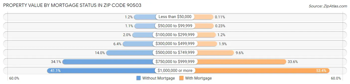 Property Value by Mortgage Status in Zip Code 90503
