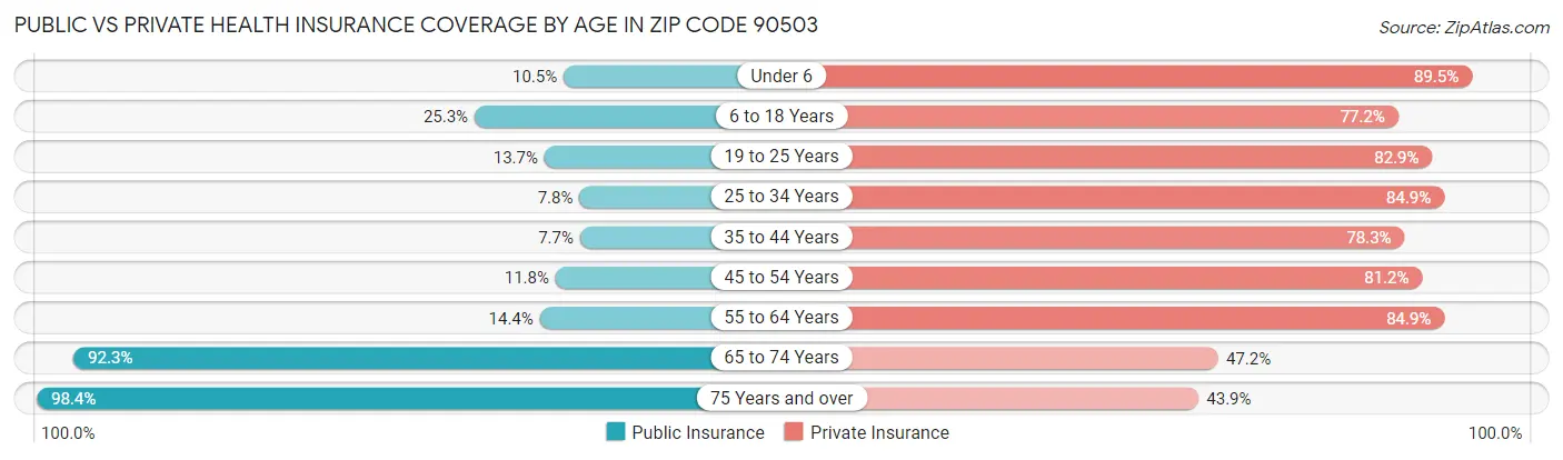 Public vs Private Health Insurance Coverage by Age in Zip Code 90503
