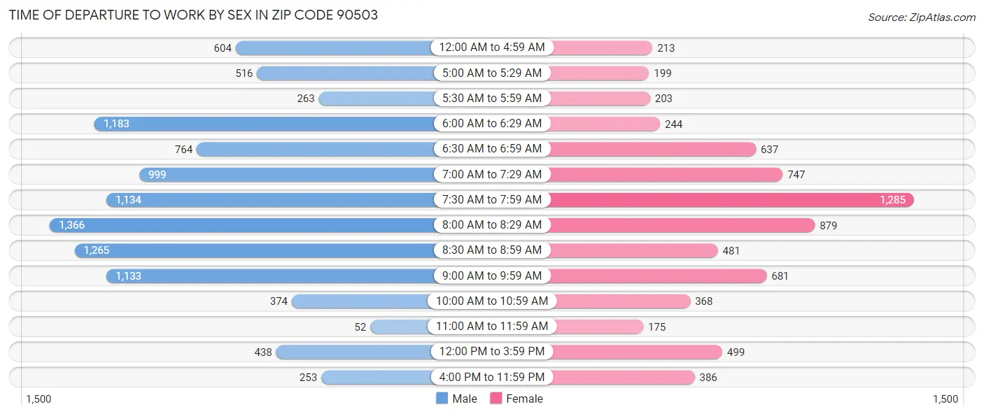 Time of Departure to Work by Sex in Zip Code 90503