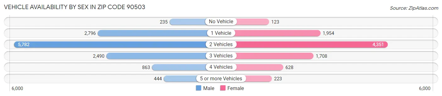 Vehicle Availability by Sex in Zip Code 90503