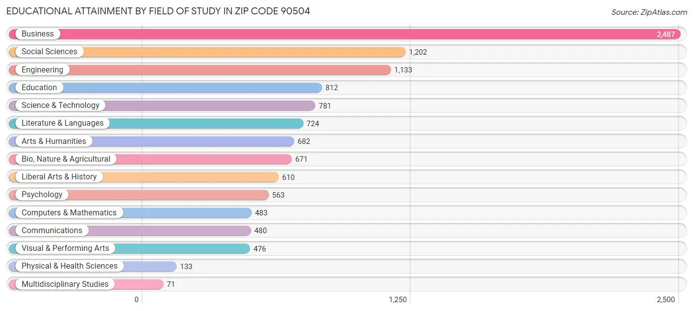 Educational Attainment by Field of Study in Zip Code 90504