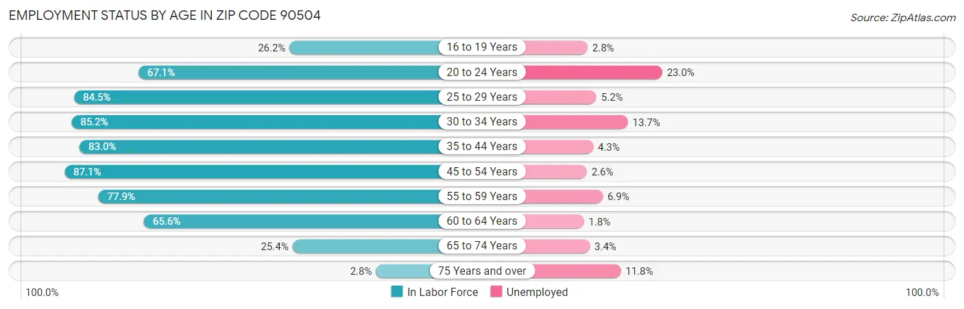 Employment Status by Age in Zip Code 90504