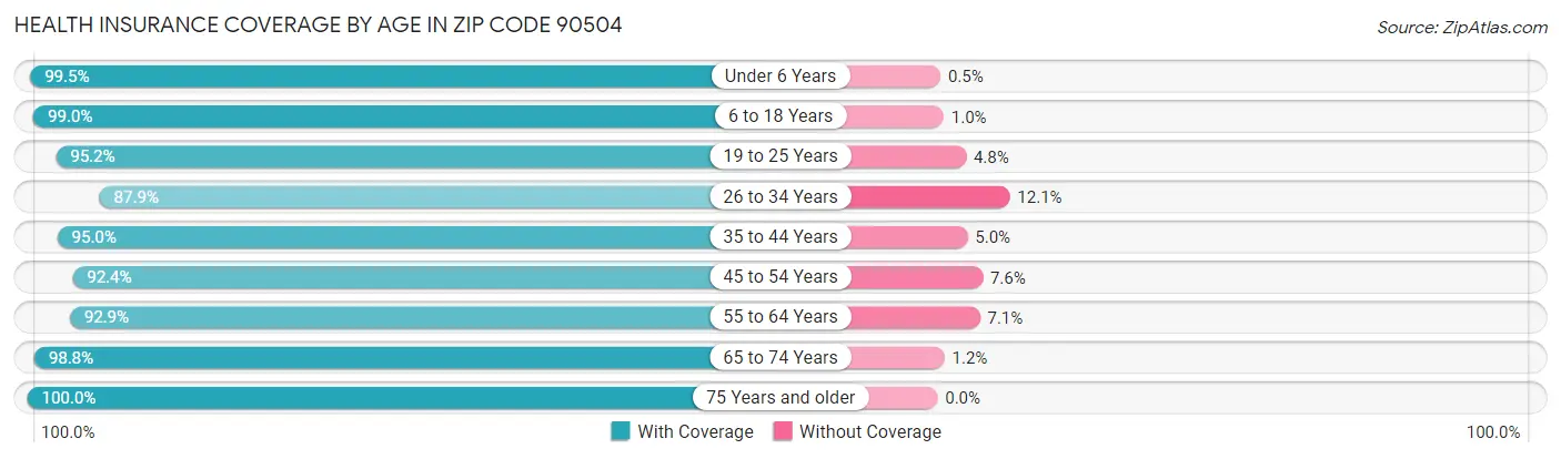 Health Insurance Coverage by Age in Zip Code 90504
