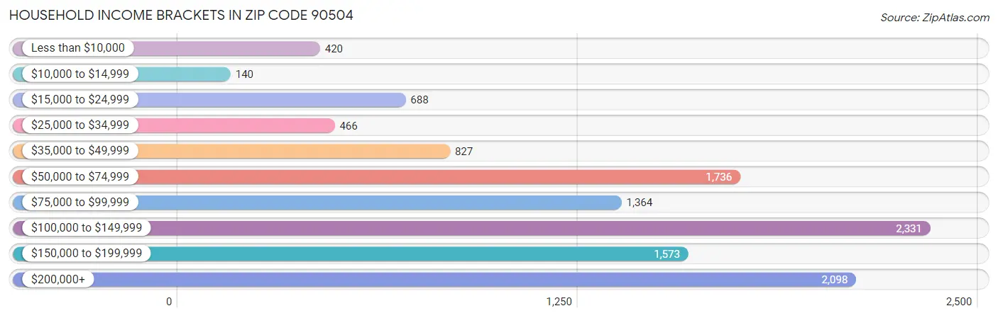 Household Income Brackets in Zip Code 90504