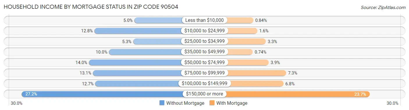 Household Income by Mortgage Status in Zip Code 90504