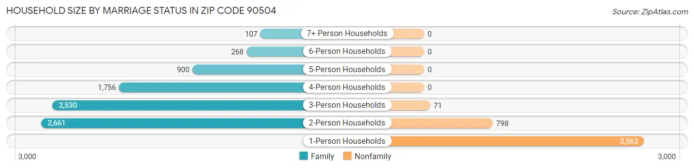 Household Size by Marriage Status in Zip Code 90504