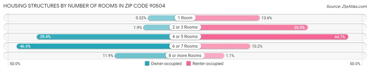 Housing Structures by Number of Rooms in Zip Code 90504