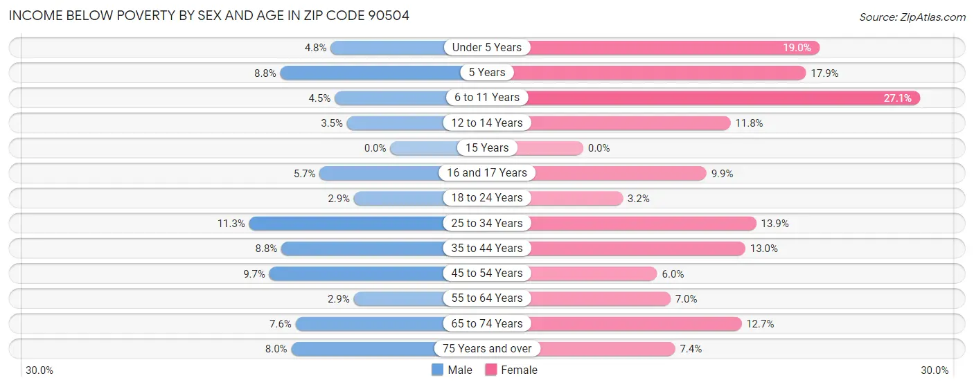 Income Below Poverty by Sex and Age in Zip Code 90504