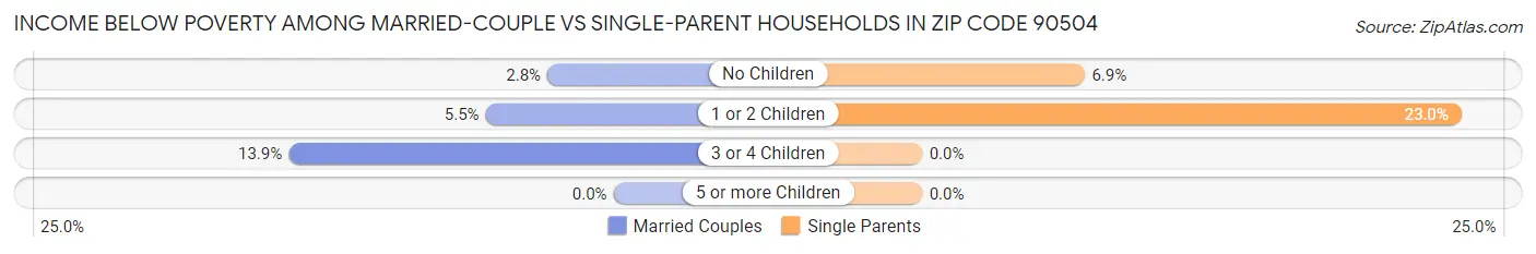 Income Below Poverty Among Married-Couple vs Single-Parent Households in Zip Code 90504