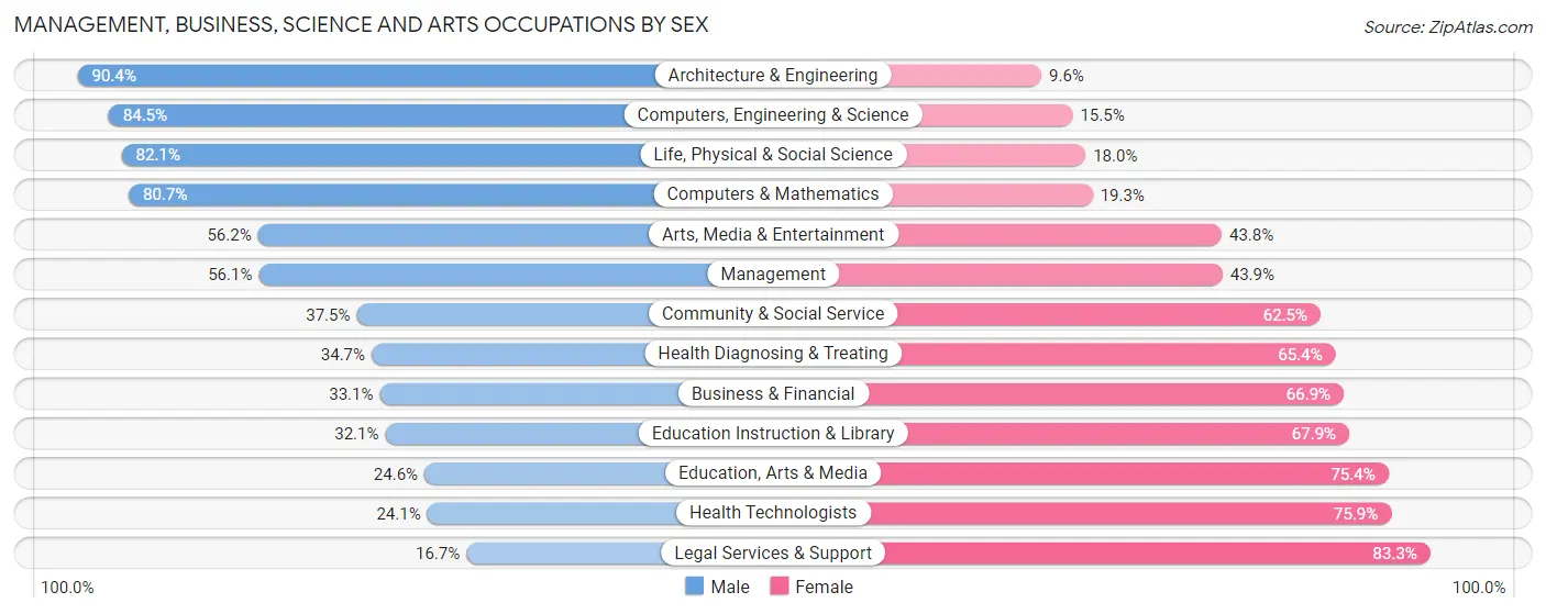 Management, Business, Science and Arts Occupations by Sex in Zip Code 90504