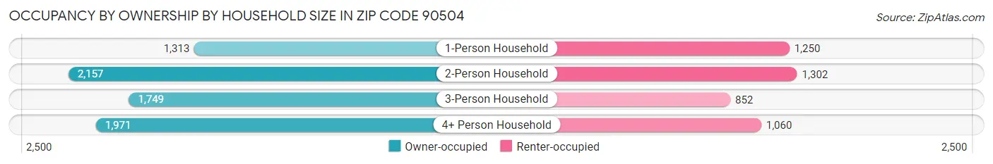 Occupancy by Ownership by Household Size in Zip Code 90504