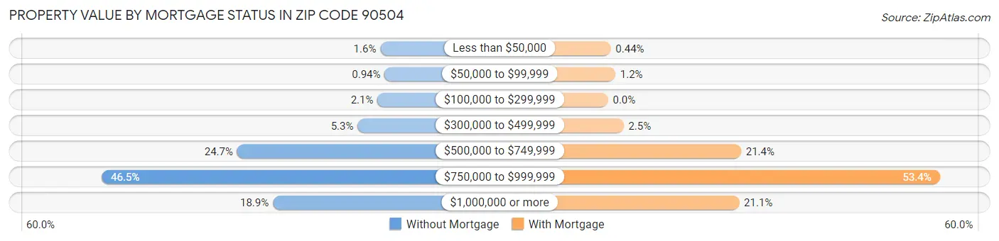 Property Value by Mortgage Status in Zip Code 90504