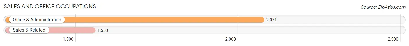 Sales and Office Occupations in Zip Code 90504