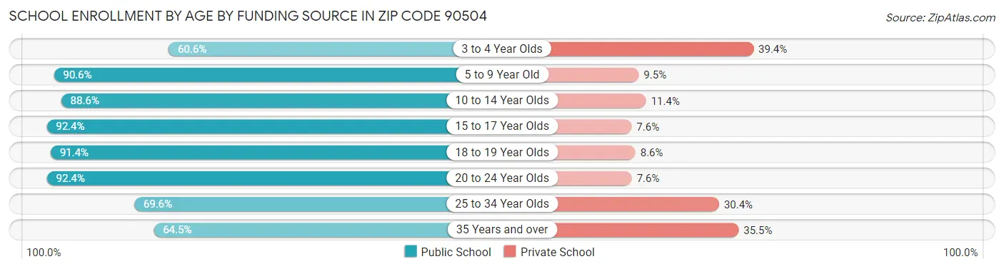 School Enrollment by Age by Funding Source in Zip Code 90504