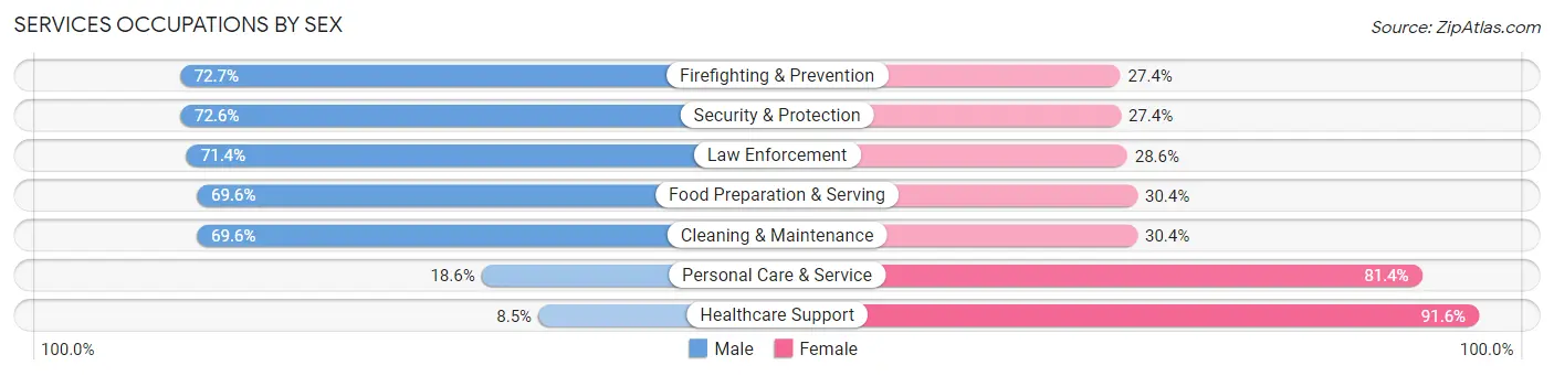 Services Occupations by Sex in Zip Code 90504