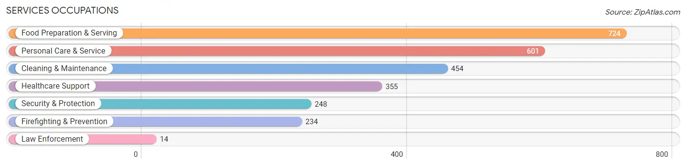 Services Occupations in Zip Code 90504