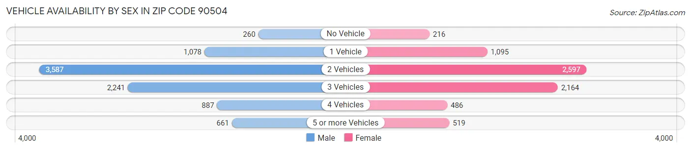 Vehicle Availability by Sex in Zip Code 90504