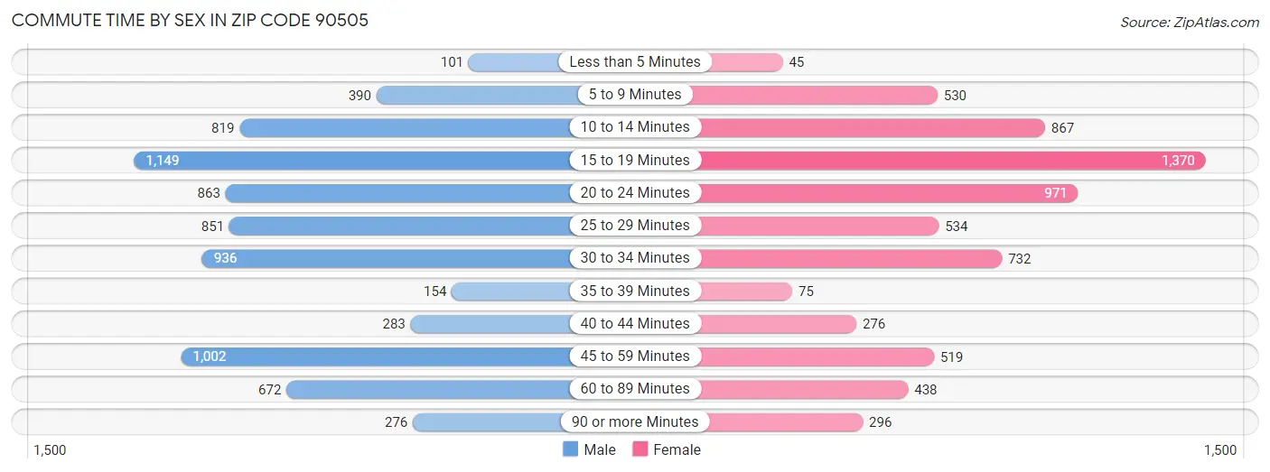 Commute Time by Sex in Zip Code 90505