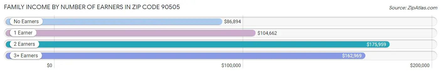 Family Income by Number of Earners in Zip Code 90505