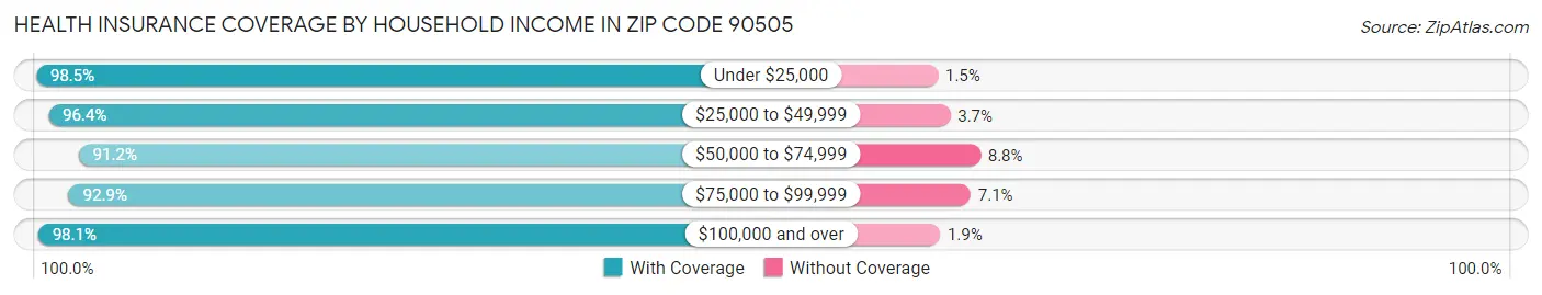Health Insurance Coverage by Household Income in Zip Code 90505