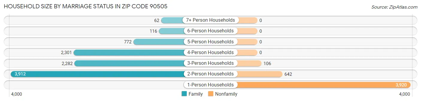 Household Size by Marriage Status in Zip Code 90505