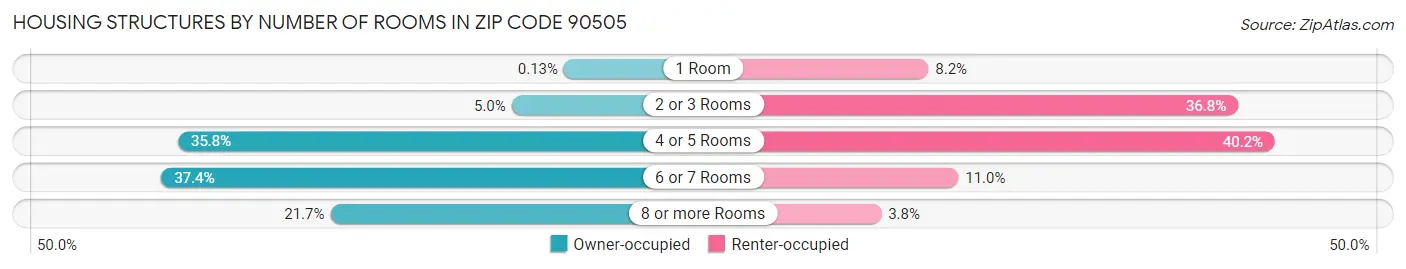 Housing Structures by Number of Rooms in Zip Code 90505