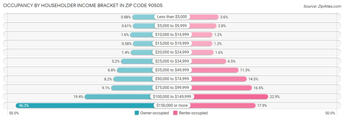 Occupancy by Householder Income Bracket in Zip Code 90505