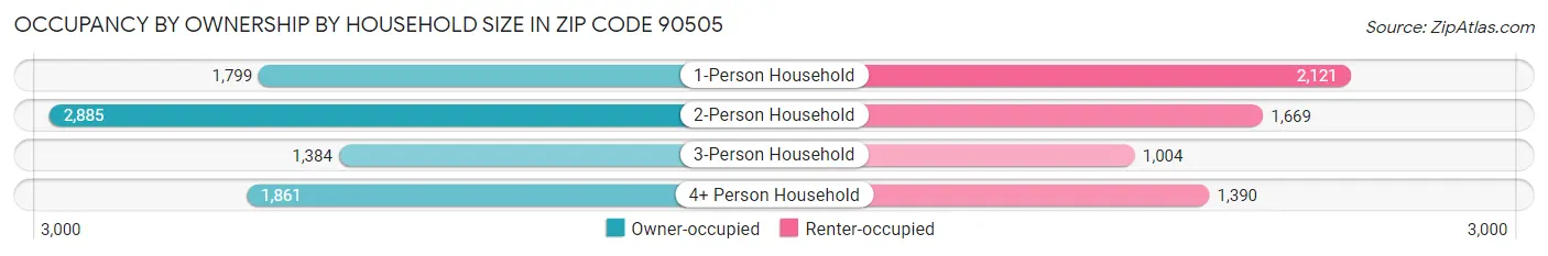 Occupancy by Ownership by Household Size in Zip Code 90505