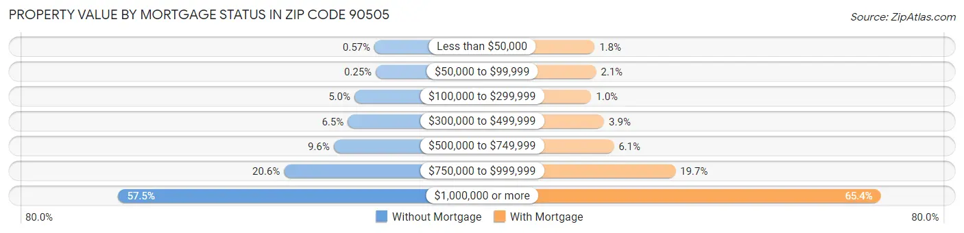Property Value by Mortgage Status in Zip Code 90505
