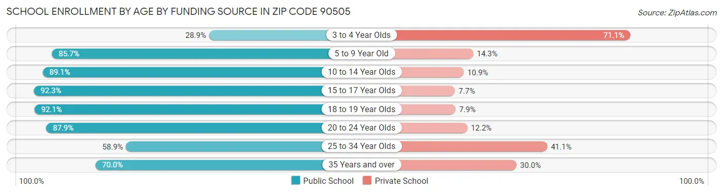 School Enrollment by Age by Funding Source in Zip Code 90505