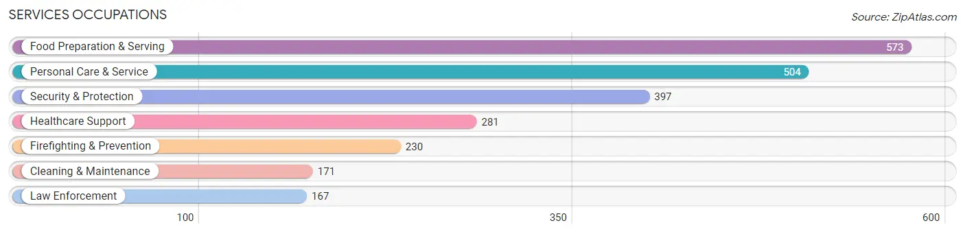 Services Occupations in Zip Code 90505