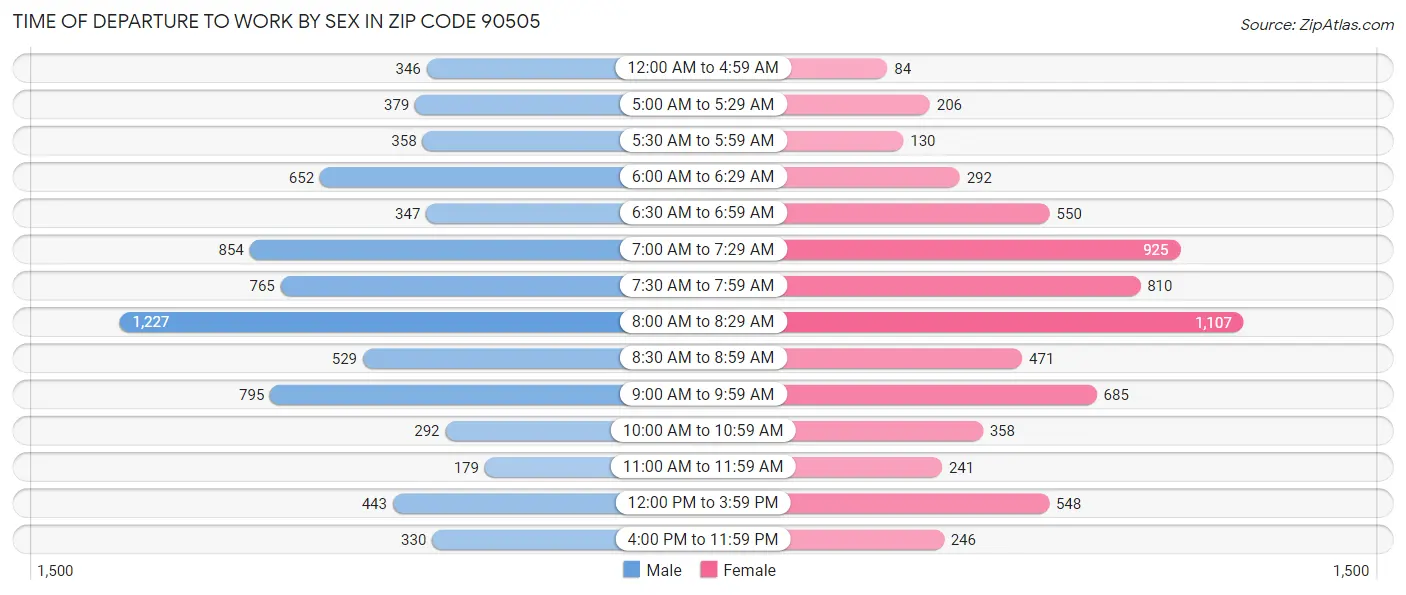 Time of Departure to Work by Sex in Zip Code 90505
