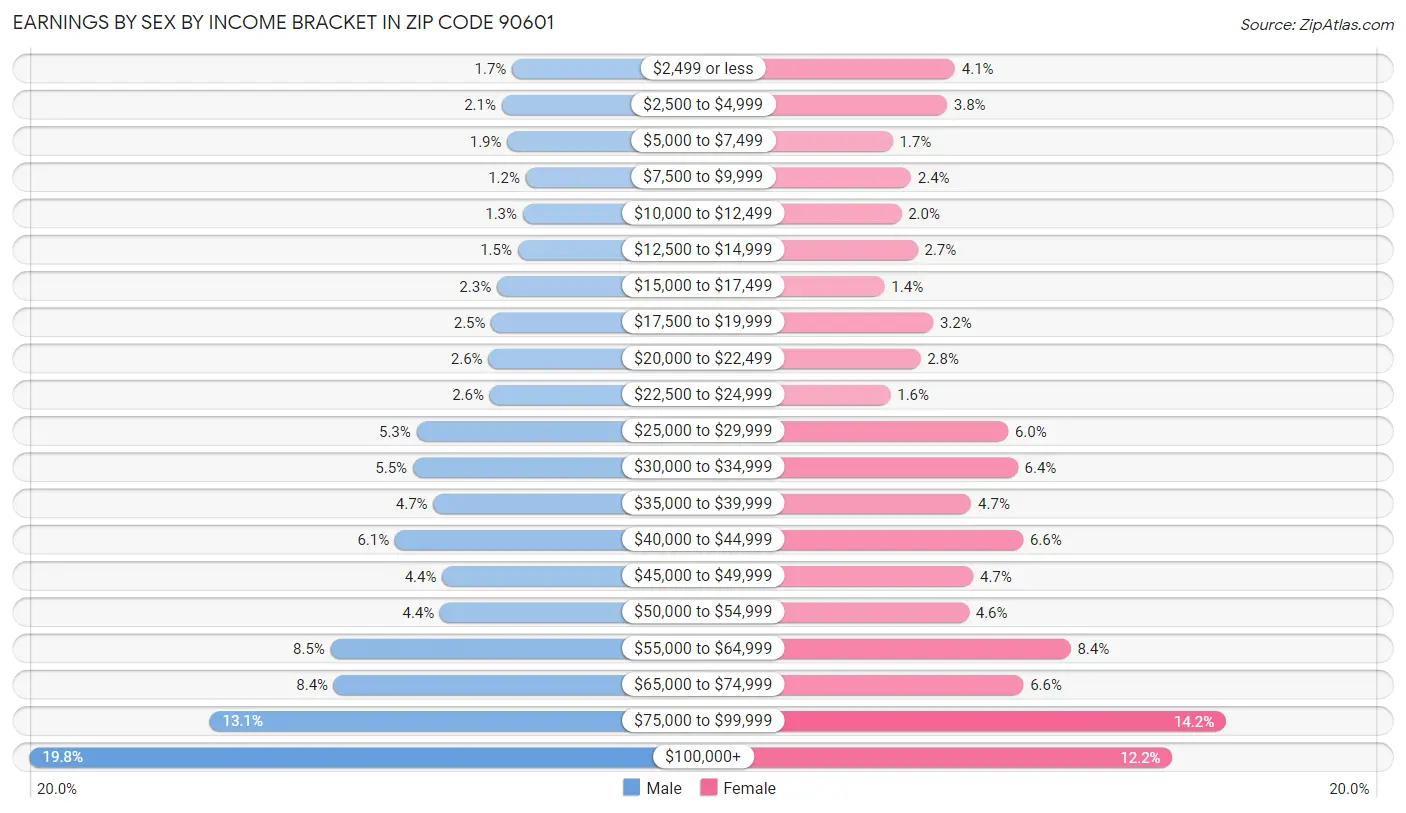 Earnings by Sex by Income Bracket in Zip Code 90601