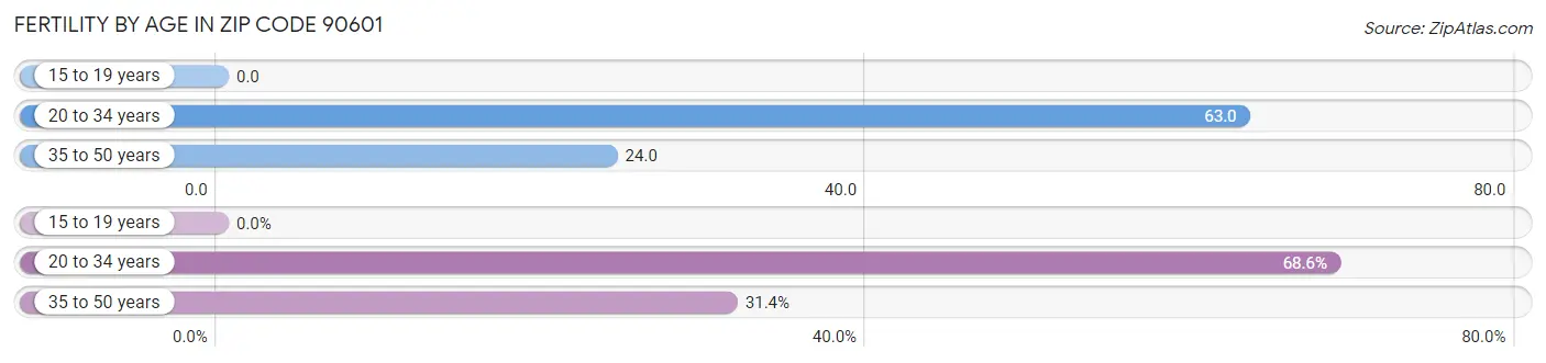 Female Fertility by Age in Zip Code 90601