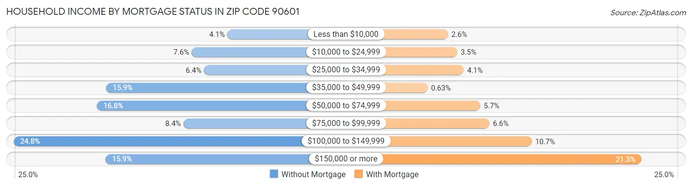Household Income by Mortgage Status in Zip Code 90601