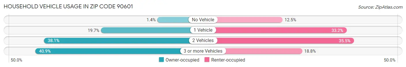 Household Vehicle Usage in Zip Code 90601