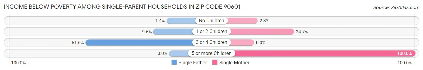 Income Below Poverty Among Single-Parent Households in Zip Code 90601