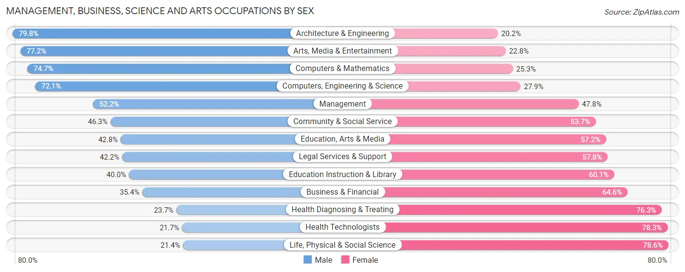 Management, Business, Science and Arts Occupations by Sex in Zip Code 90601