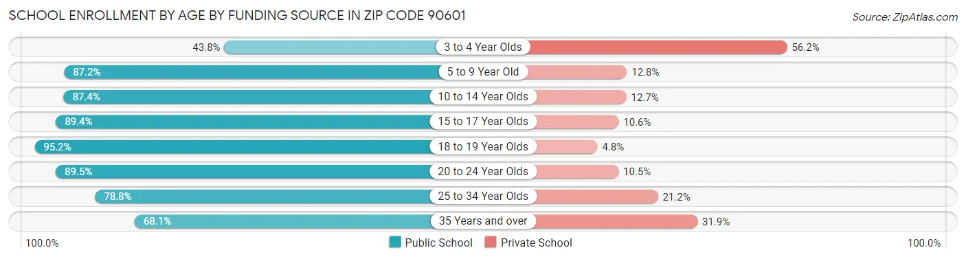 School Enrollment by Age by Funding Source in Zip Code 90601