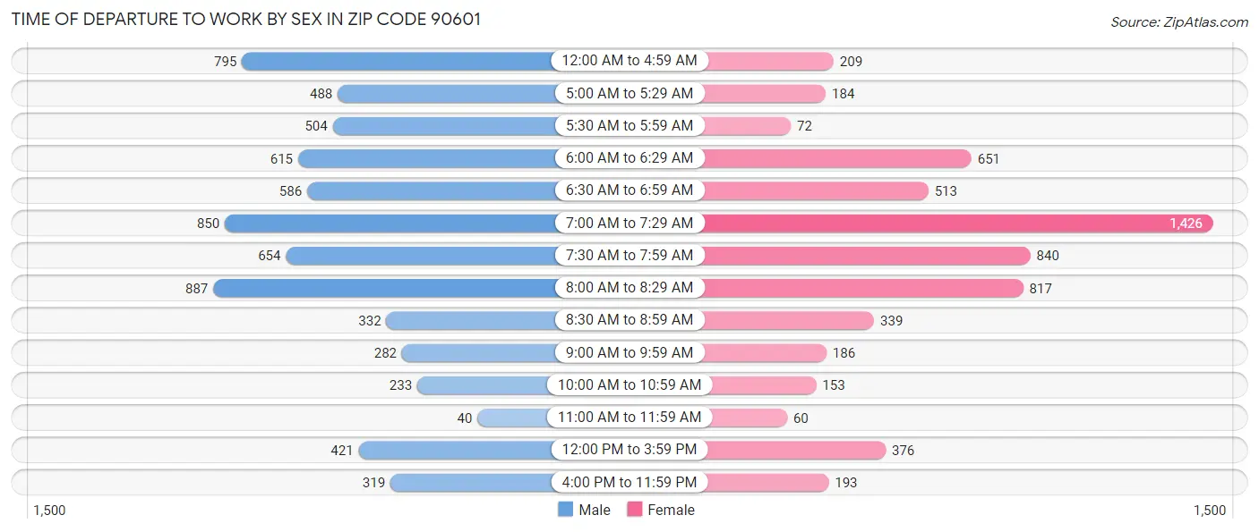 Time of Departure to Work by Sex in Zip Code 90601