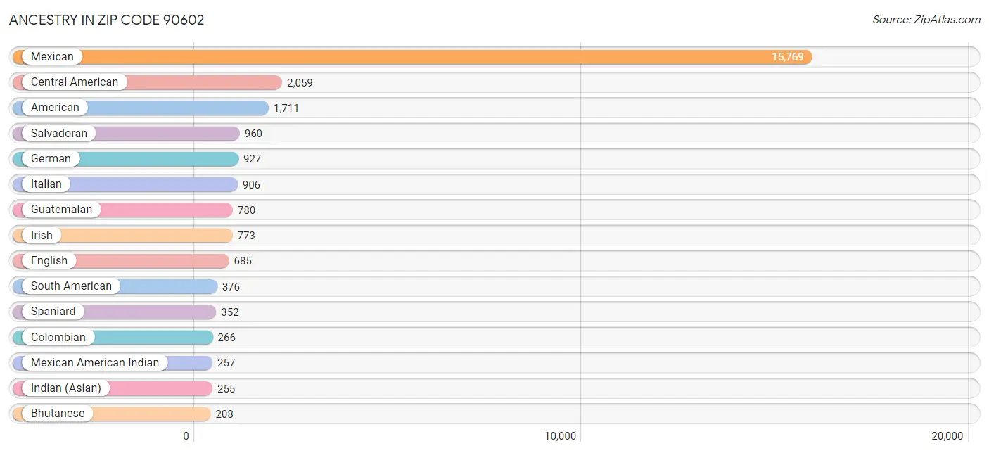 Ancestry in Zip Code 90602