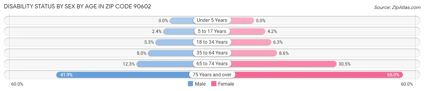 Disability Status by Sex by Age in Zip Code 90602