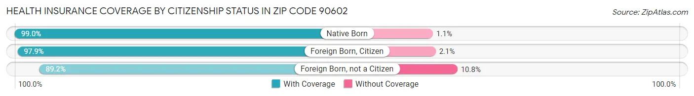 Health Insurance Coverage by Citizenship Status in Zip Code 90602